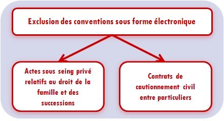 Electronique - Schemas - Conventions