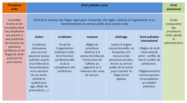 UNJF | Institutions Et Principes Fondamentaux Du Procès Civil